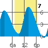 Tillamook tide chart for Tuesday, October 7, 2025