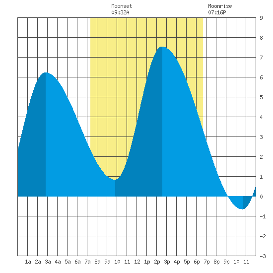 Tillamook tide chart for Wednesday, October 8, 2025