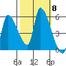 Tillamook tide chart for Wednesday, October 8, 2025