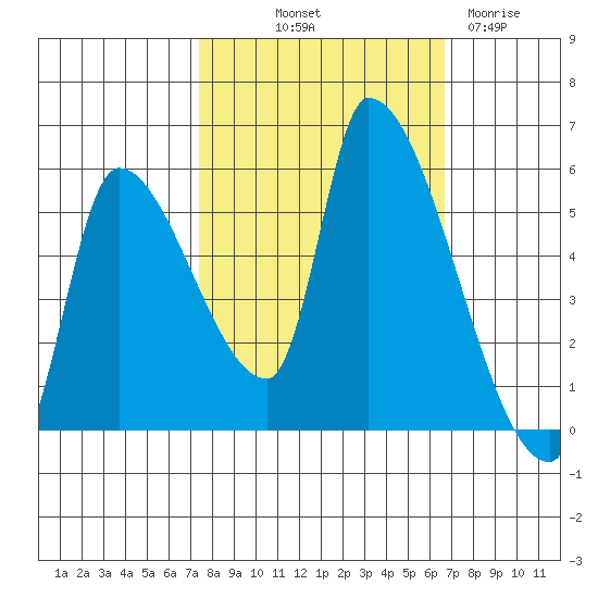Tillamook tide chart for Thursday, October 9, 2025