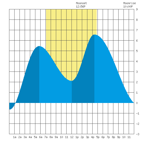 Tillamook tide chart for Monday, November 10, 2025