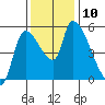 Tillamook tide chart for Monday, November 10, 2025