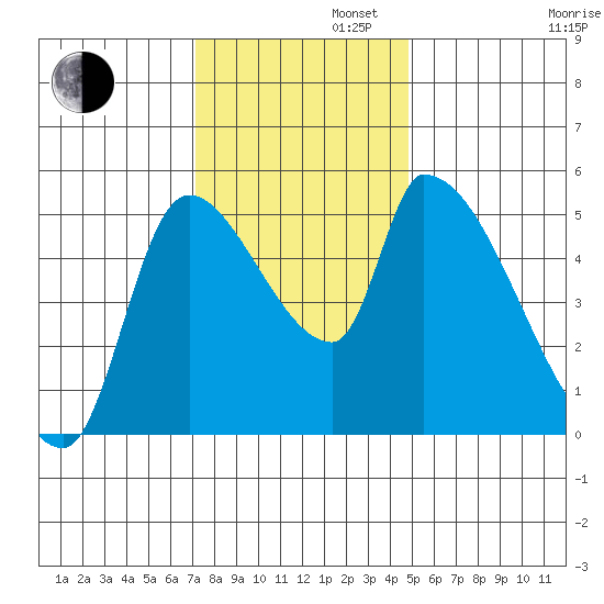 Tillamook tide chart for Tuesday, November 11, 2025