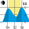 Tillamook tide chart for Tuesday, November 11, 2025