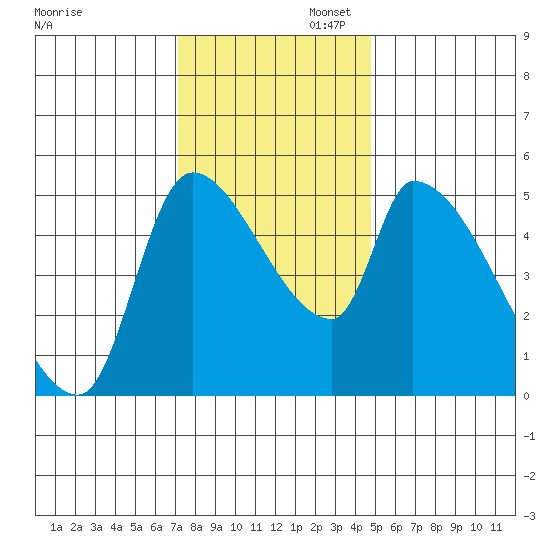 Tillamook tide chart for Wednesday, November 12, 2025