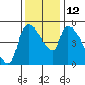 Tillamook tide chart for Wednesday, November 12, 2025