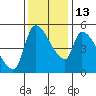 Tillamook tide chart for Thursday, November 13, 2025