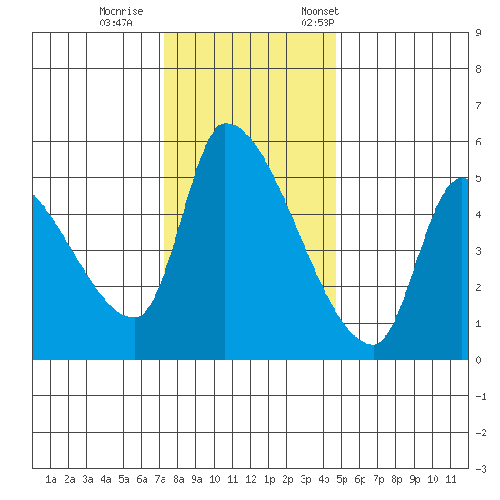 Tillamook tide chart for Sunday, November 16, 2025