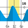 Tillamook tide chart for Sunday, November 16, 2025