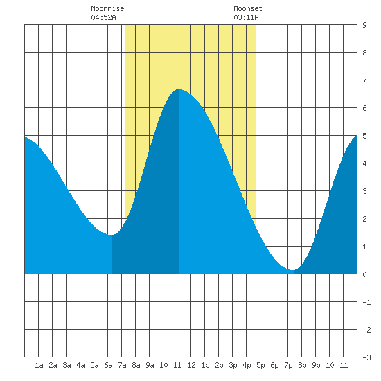Tillamook tide chart for Monday, November 17, 2025