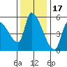 Tillamook tide chart for Monday, November 17, 2025