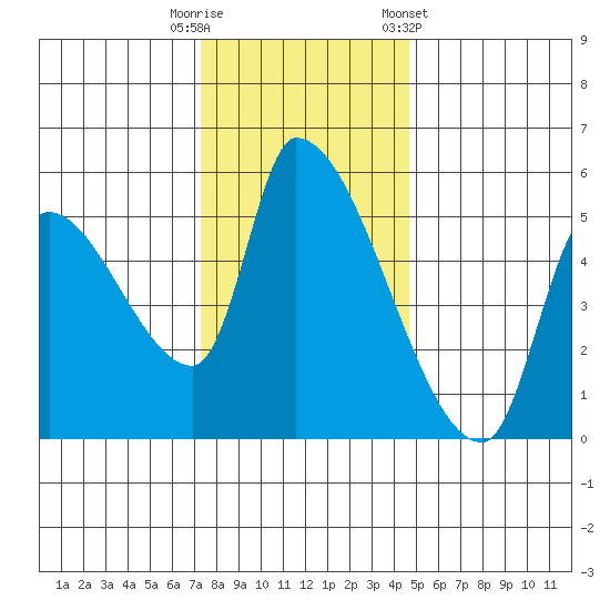 Tillamook tide chart for Tuesday, November 18, 2025