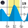 Tillamook tide chart for Wednesday, November 19, 2025