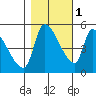 Tillamook tide chart for Saturday, November 1, 2025
