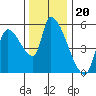 Tillamook tide chart for Thursday, November 20, 2025
