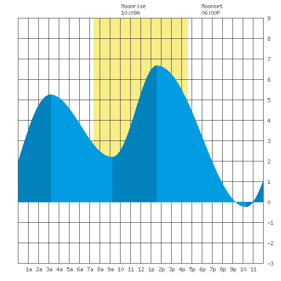 Tillamook tide chart for Saturday, November 22, 2025