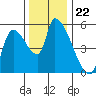 Tillamook tide chart for Saturday, November 22, 2025