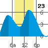 Tillamook tide chart for Sunday, November 23, 2025