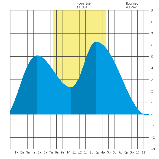 Tillamook tide chart for Monday, November 24, 2025