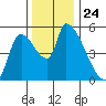 Tillamook tide chart for Monday, November 24, 2025