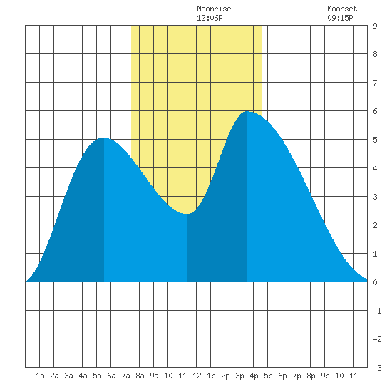 Tillamook tide chart for Tuesday, November 25, 2025