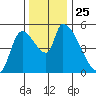 Tillamook tide chart for Tuesday, November 25, 2025