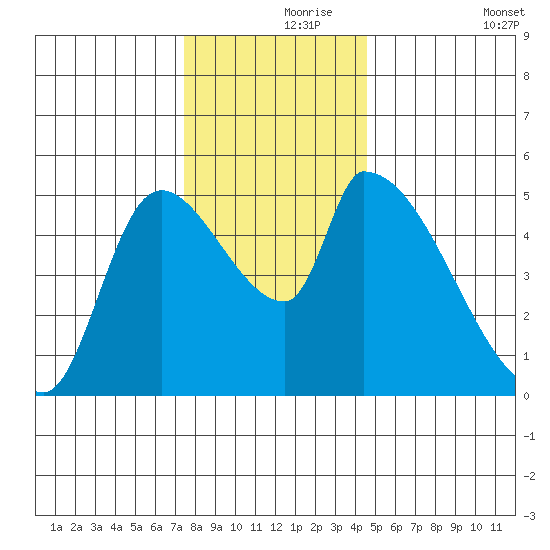 Tillamook tide chart for Wednesday, November 26, 2025