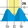 Tillamook tide chart for Wednesday, November 26, 2025