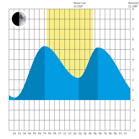 Tillamook tide chart for Thursday, November 27, 2025