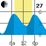 Tillamook tide chart for Thursday, November 27, 2025