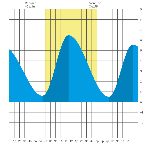 Tillamook tide chart for Sunday, November 2, 2025