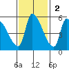 Tillamook tide chart for Sunday, November 2, 2025
