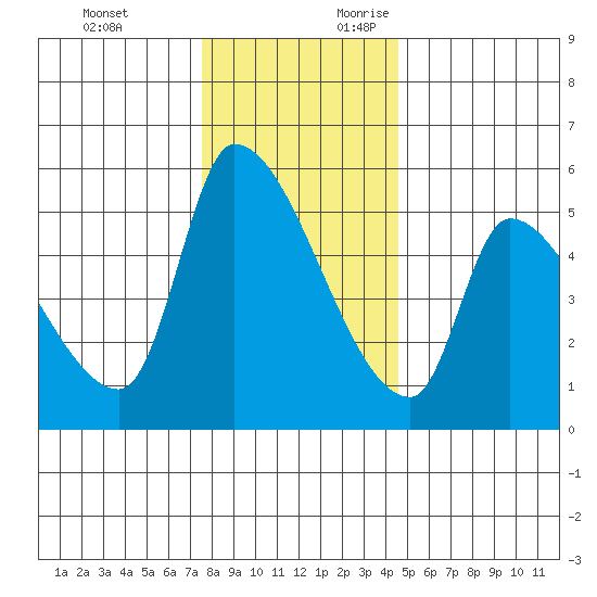 Tillamook tide chart for Sunday, November 30, 2025