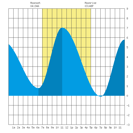 Tillamook tide chart for Monday, November 3, 2025