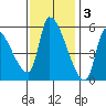 Tillamook tide chart for Monday, November 3, 2025
