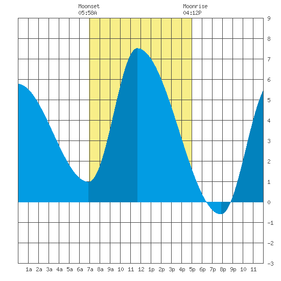 Tillamook tide chart for Tuesday, November 4, 2025