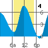 Tillamook tide chart for Tuesday, November 4, 2025