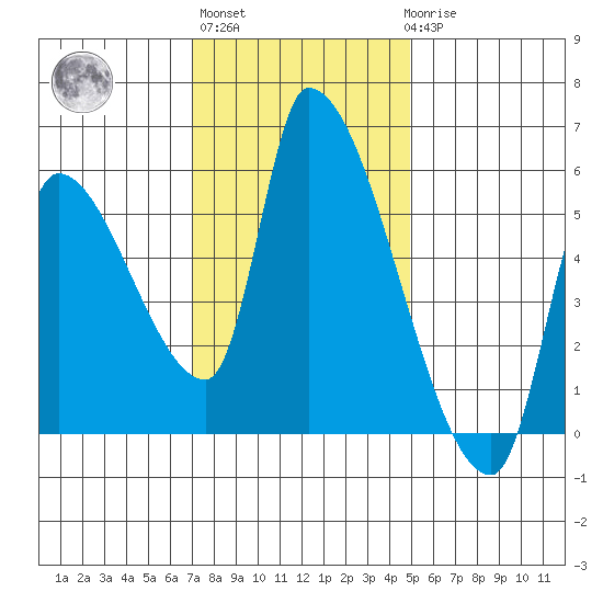 Tillamook tide chart for Wednesday, November 5, 2025
