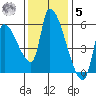 Tillamook tide chart for Wednesday, November 5, 2025