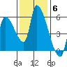 Tillamook tide chart for Thursday, November 6, 2025