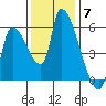 Tillamook tide chart for Friday, November 7, 2025