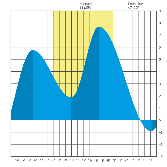 Tillamook tide chart for Saturday, November 8, 2025