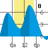 Tillamook tide chart for Saturday, November 8, 2025