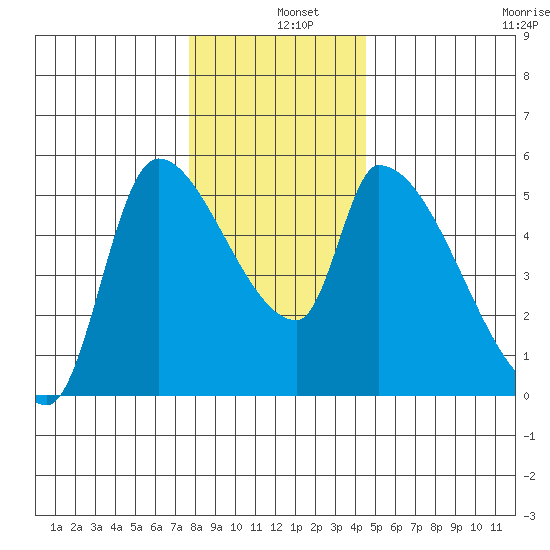 Tillamook tide chart for Wednesday, December 10, 2025