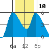 Tillamook tide chart for Wednesday, December 10, 2025