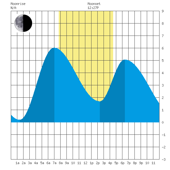 Tillamook tide chart for Thursday, December 11, 2025