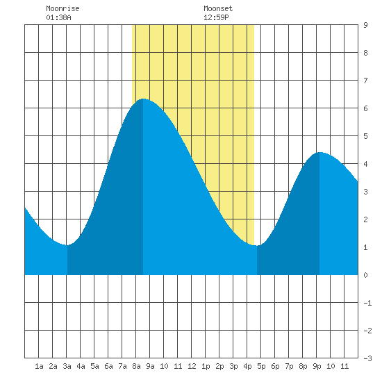 Tillamook tide chart for Saturday, December 13, 2025