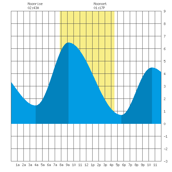 Tillamook tide chart for Sunday, December 14, 2025