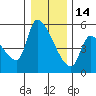 Tillamook tide chart for Sunday, December 14, 2025