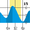 Tillamook tide chart for Monday, December 15, 2025